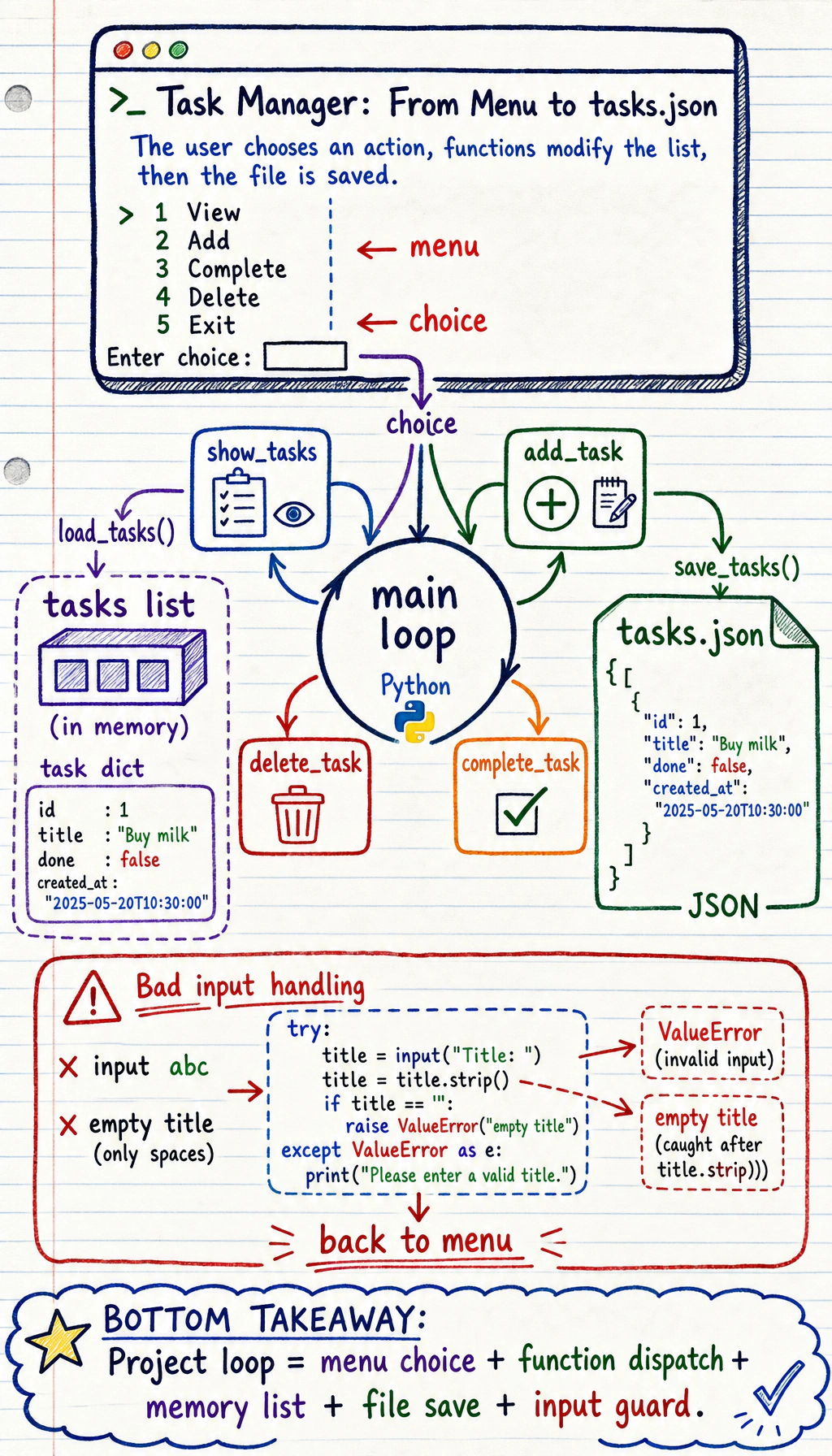 Command-Line Task Manager architecture diagram