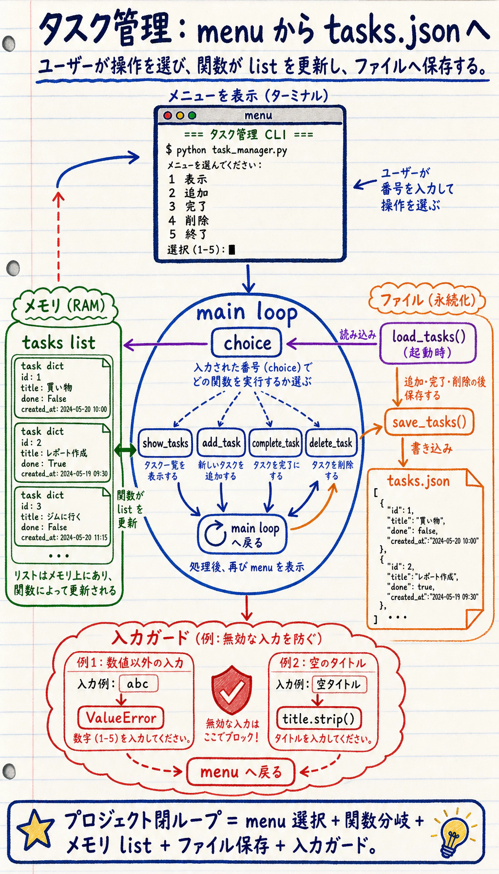 コマンドラインタスクマネージャーのアーキテクチャ図