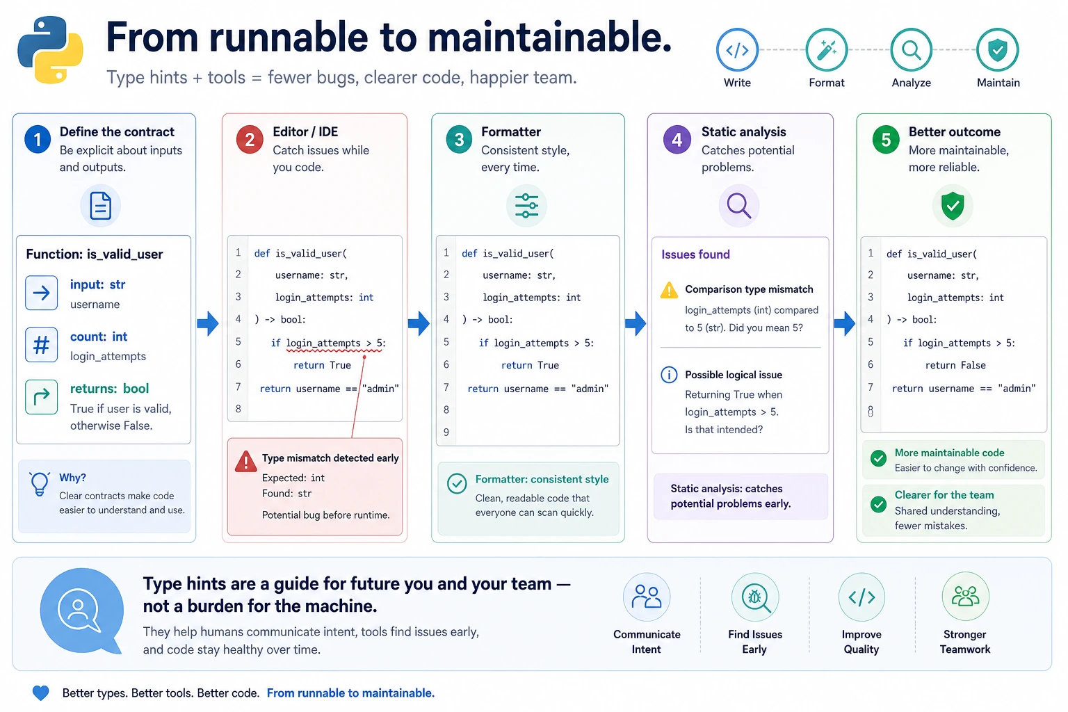 Type Hints and Code Quality Flowchart