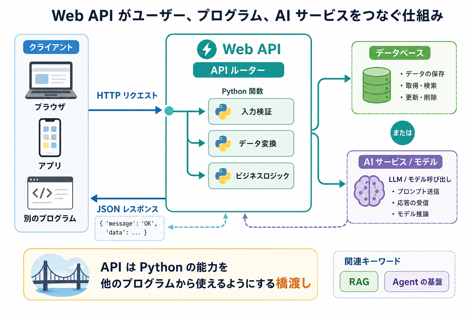 Web API リクエスト・レスポンスのアーキテクチャ図