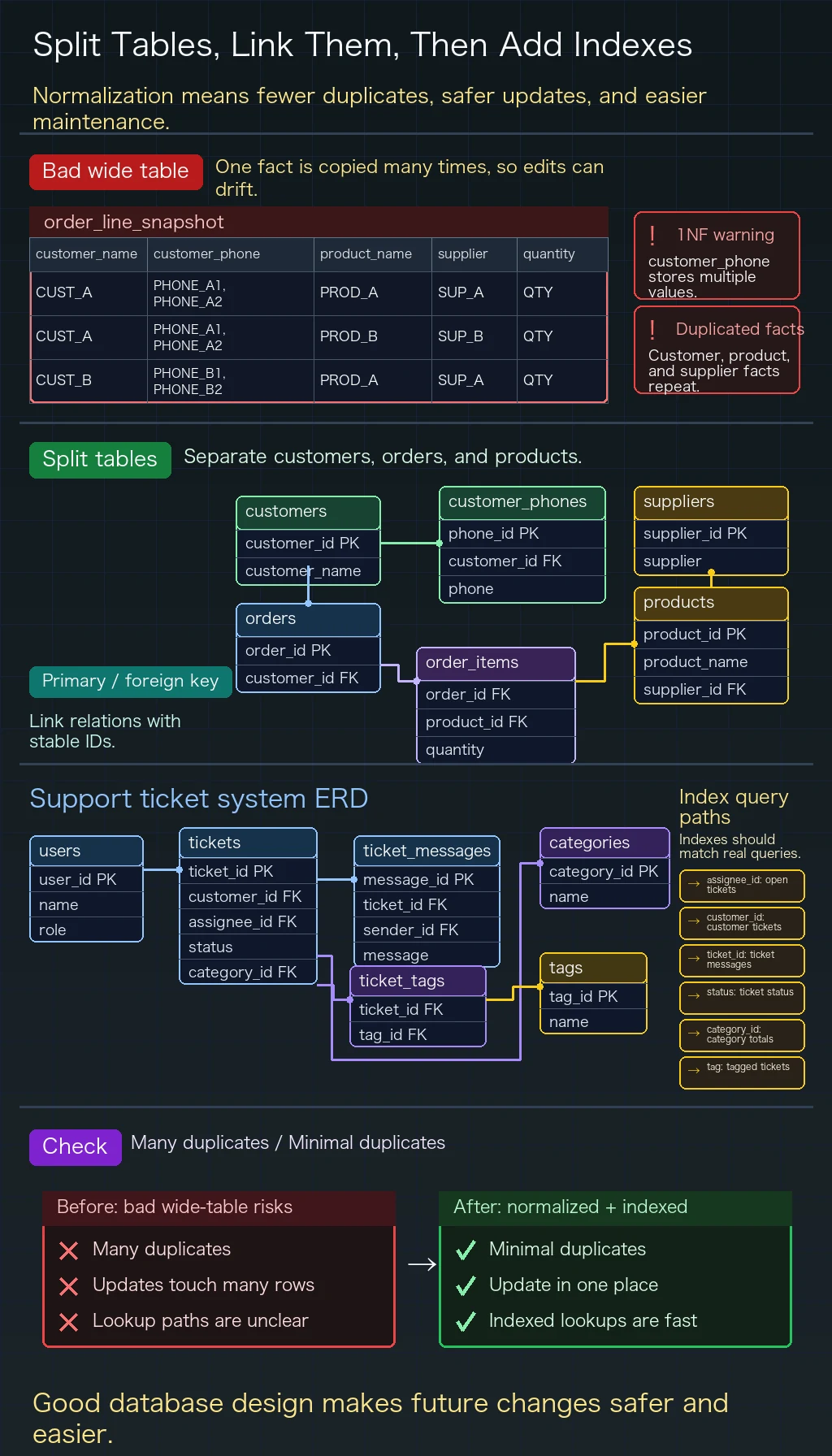 Database Design and Normalization Diagram