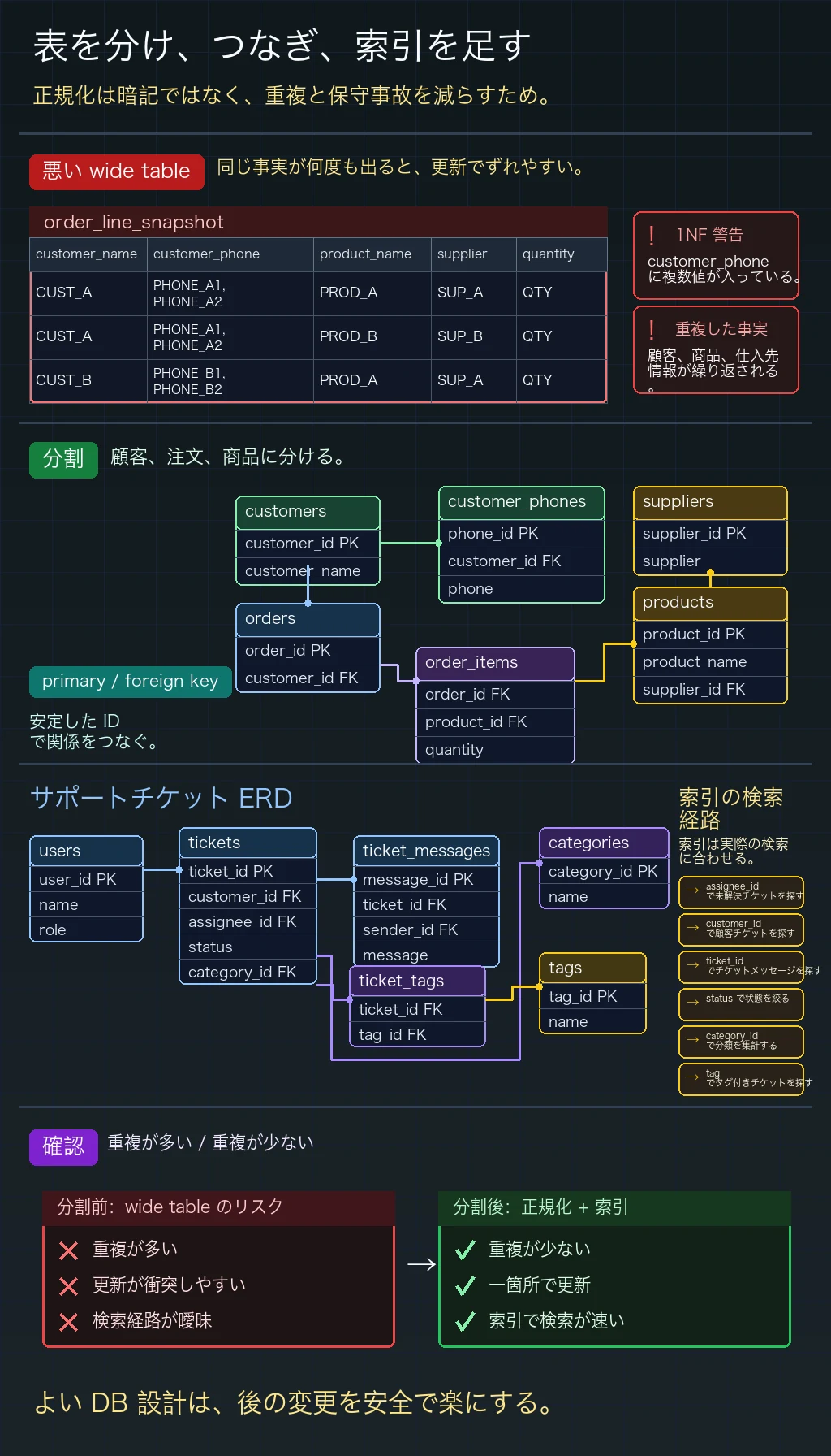 データベース設計と正規形の図
