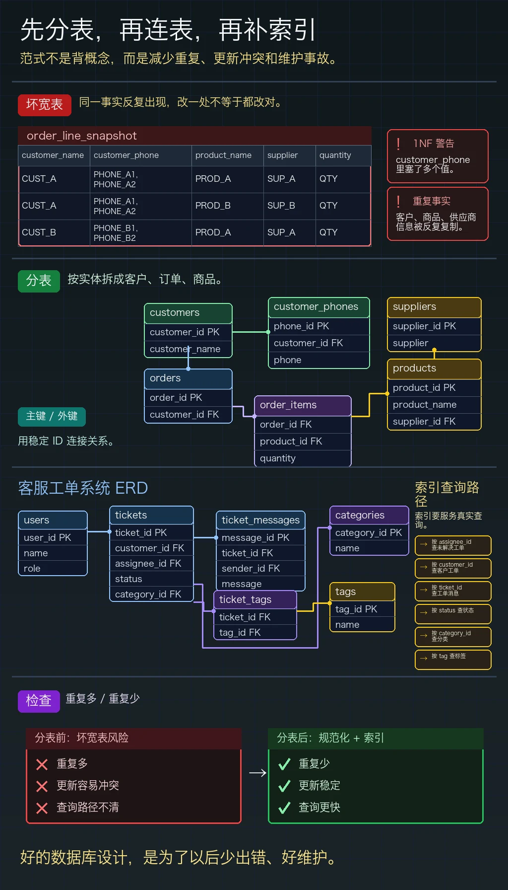 数据库设计与范式图