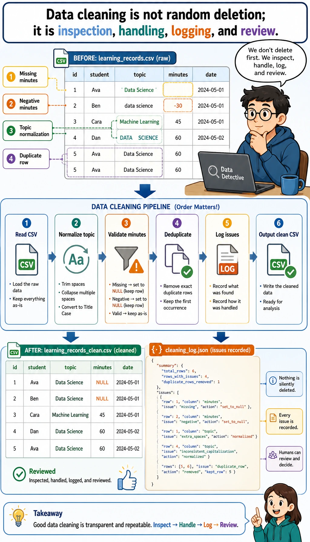 Cleaning and validation pipeline