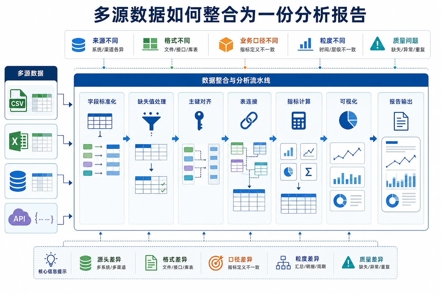 多数据源整合分析架构图