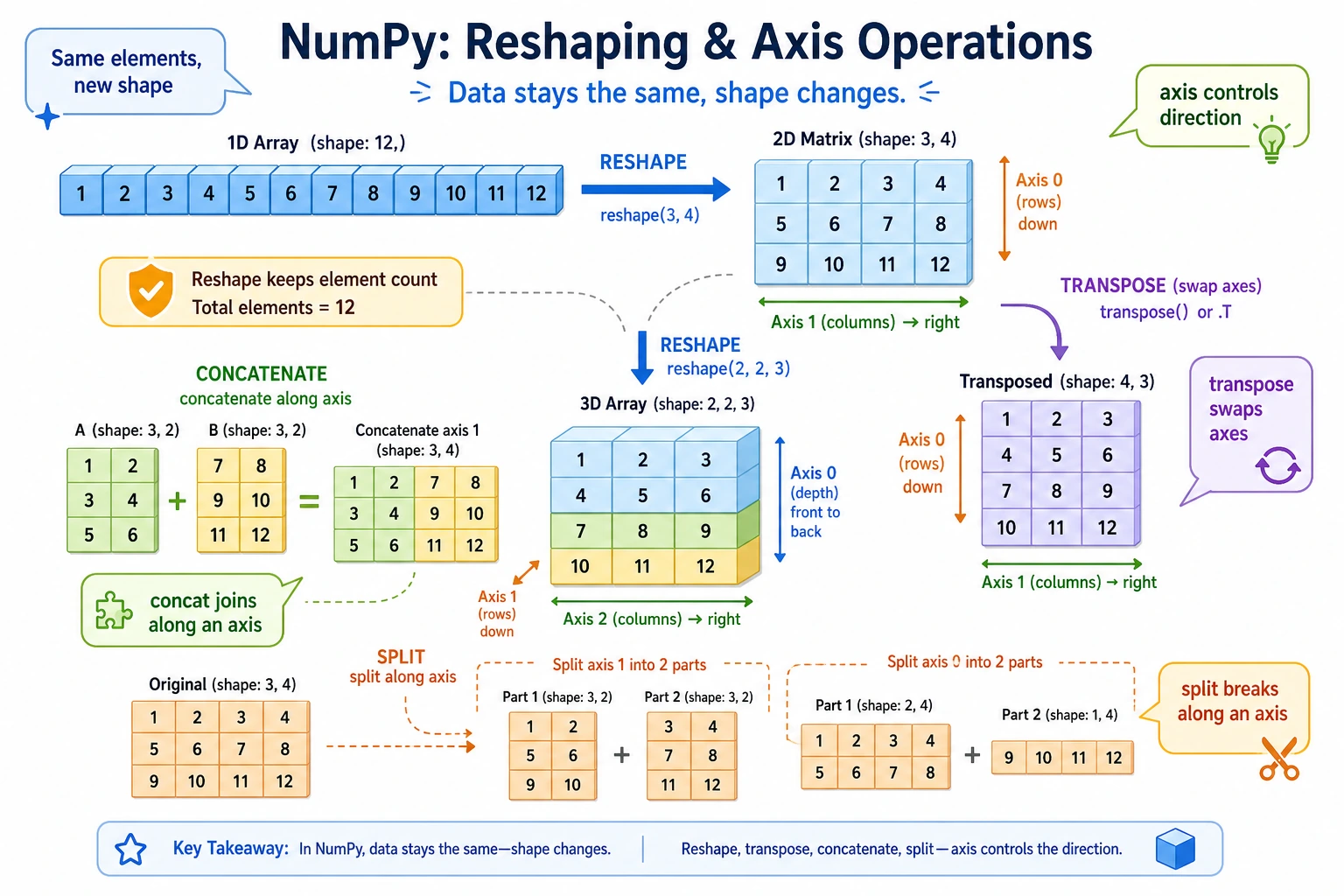 NumPy Reshaping and Axis Operations Diagram