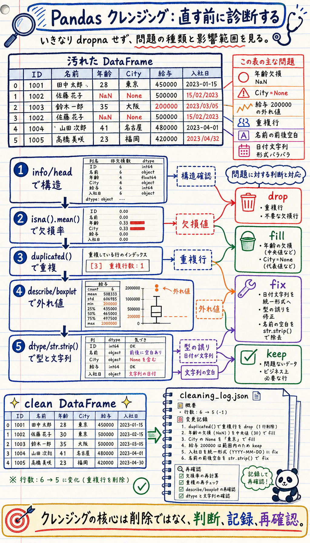 Pandas データクレンジングのワークフロー