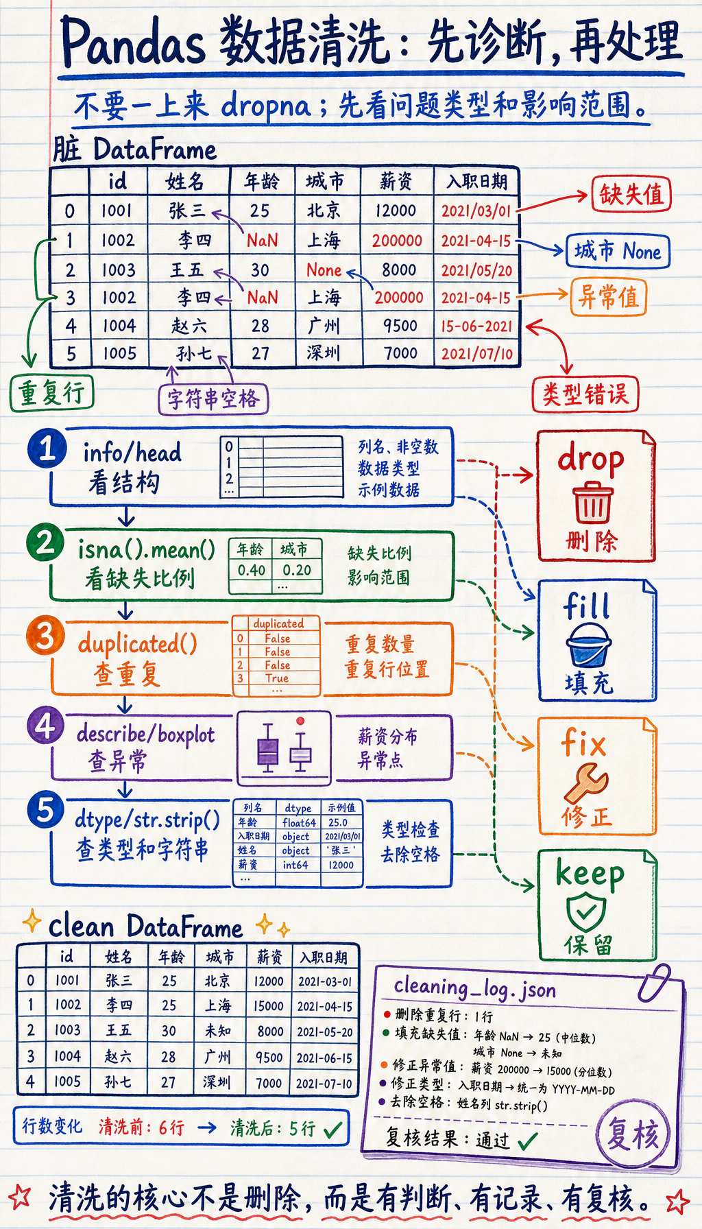 Pandas 数据清洗工作流
