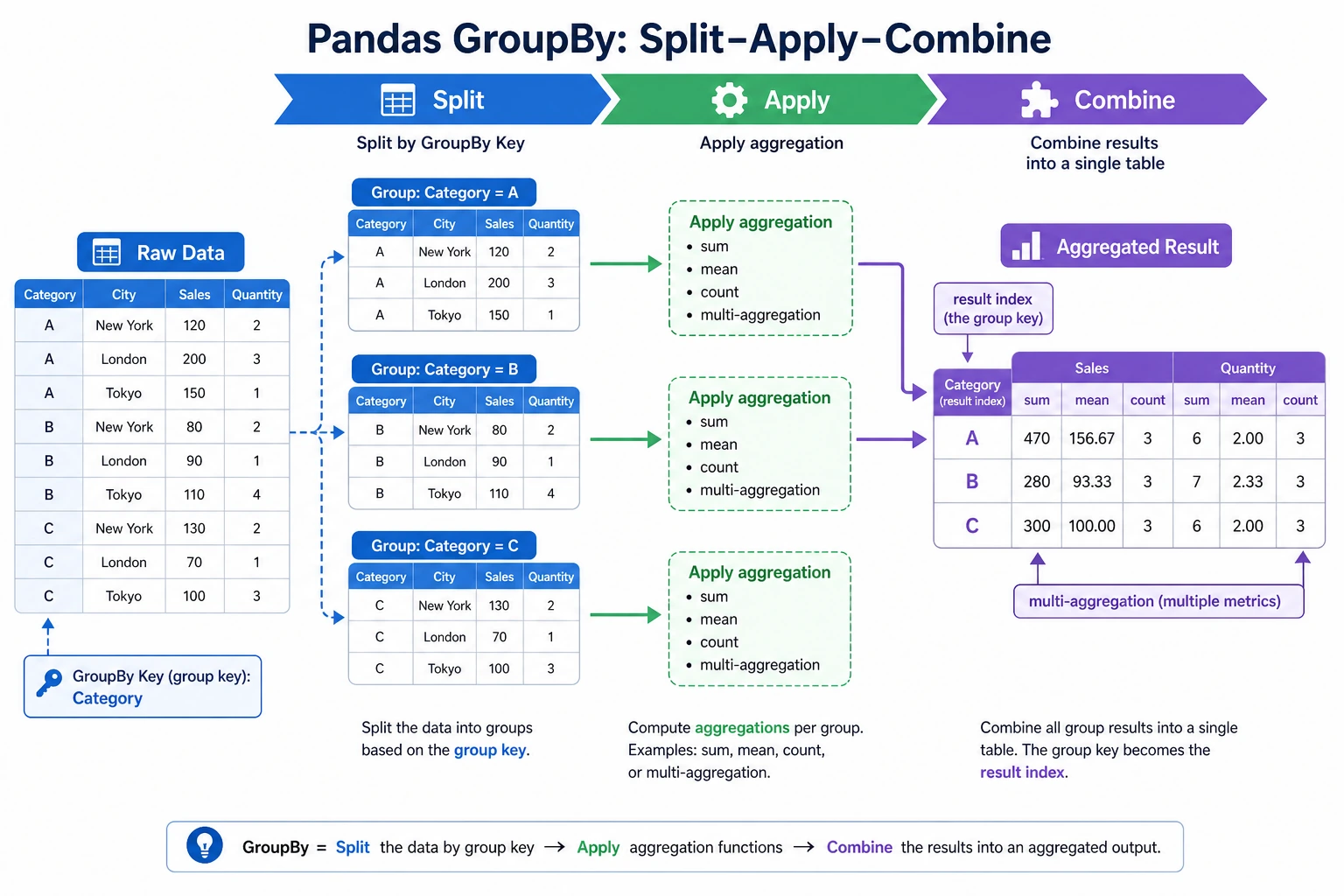 Pandas GroupBy grouping and aggregation flowchart