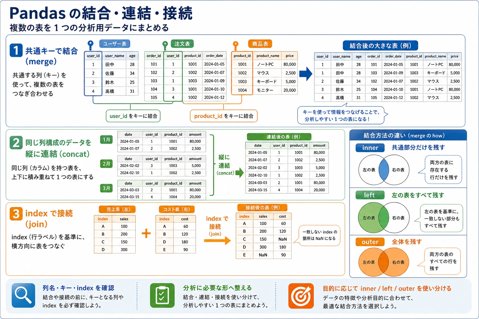 Pandas 結合・連結・接続の図