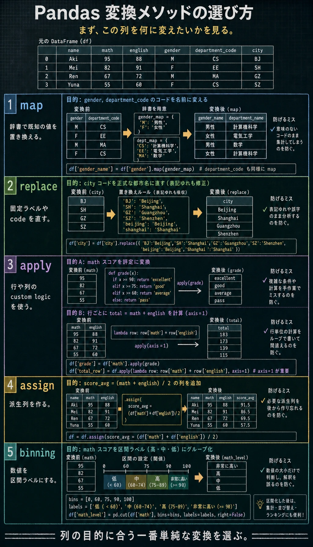 Pandas 変換メソッド選択図解
