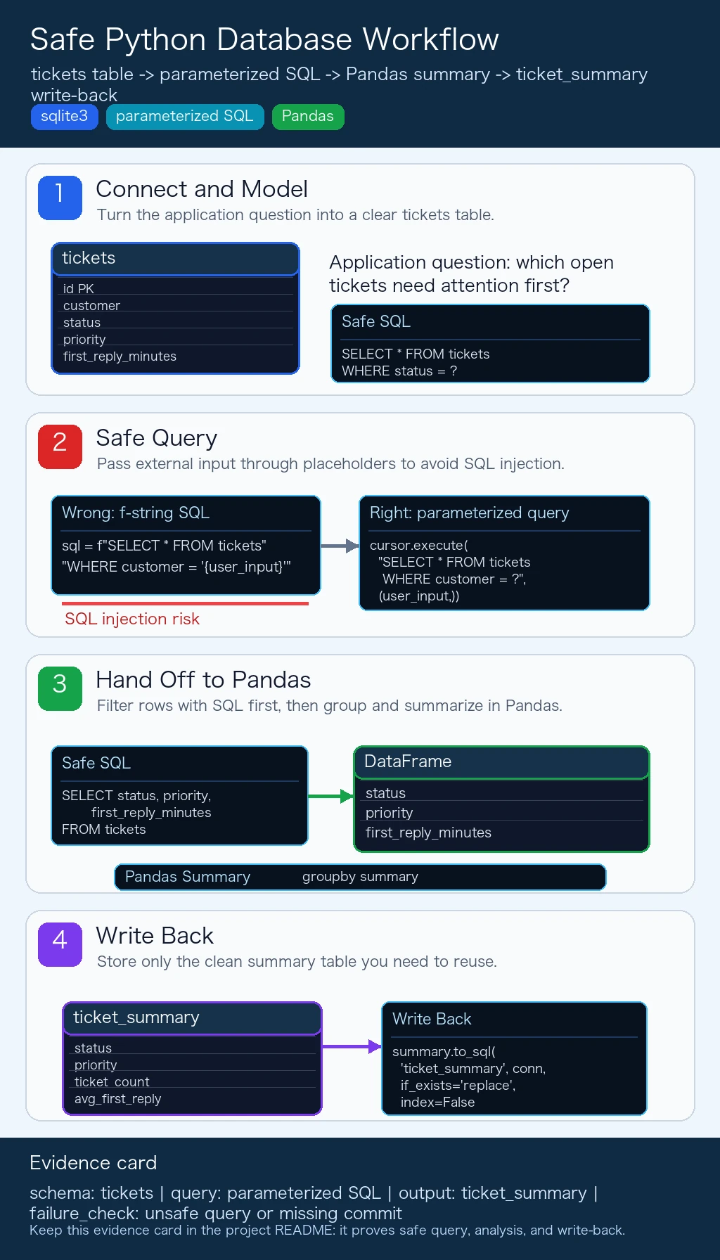 Python, SQL, SQLite, and Pandas safe collaboration workflow