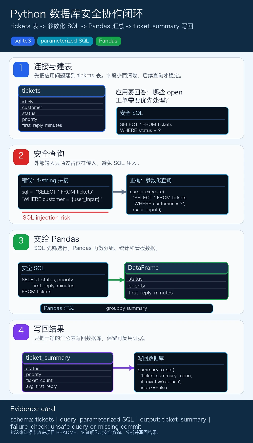 Python、SQL、SQLite 与 Pandas 的安全协作流程