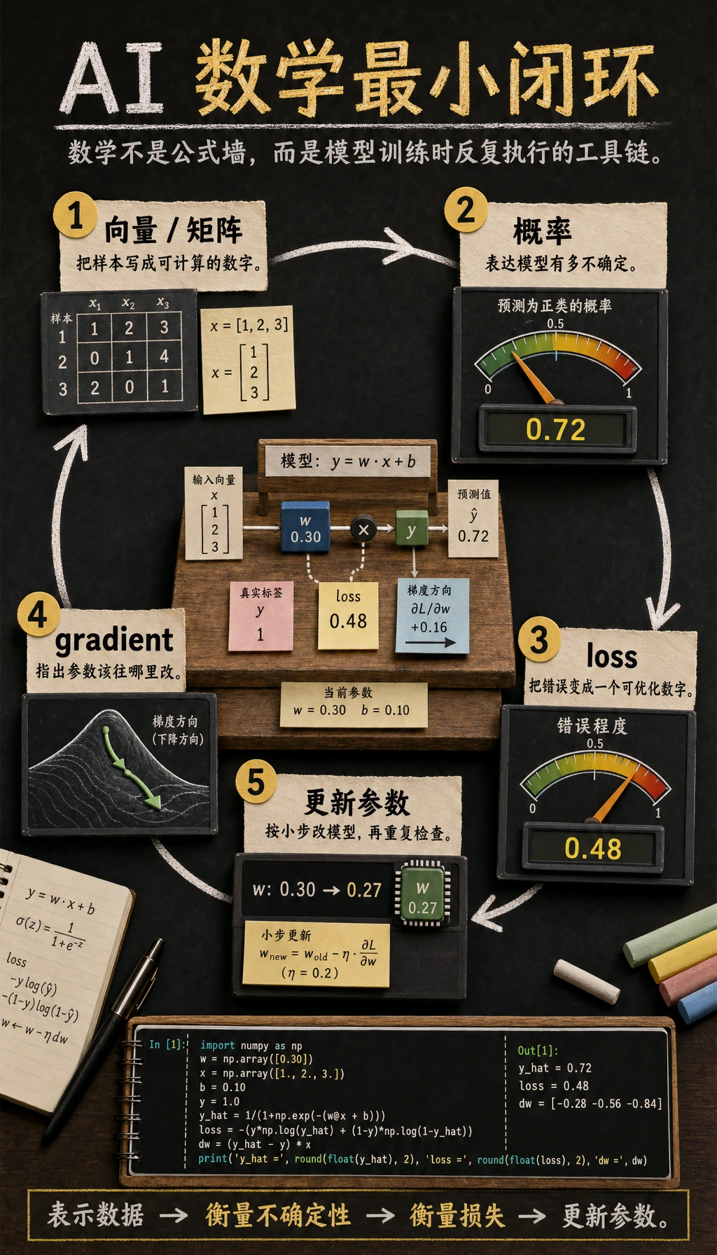 AI 数学最小必要主线