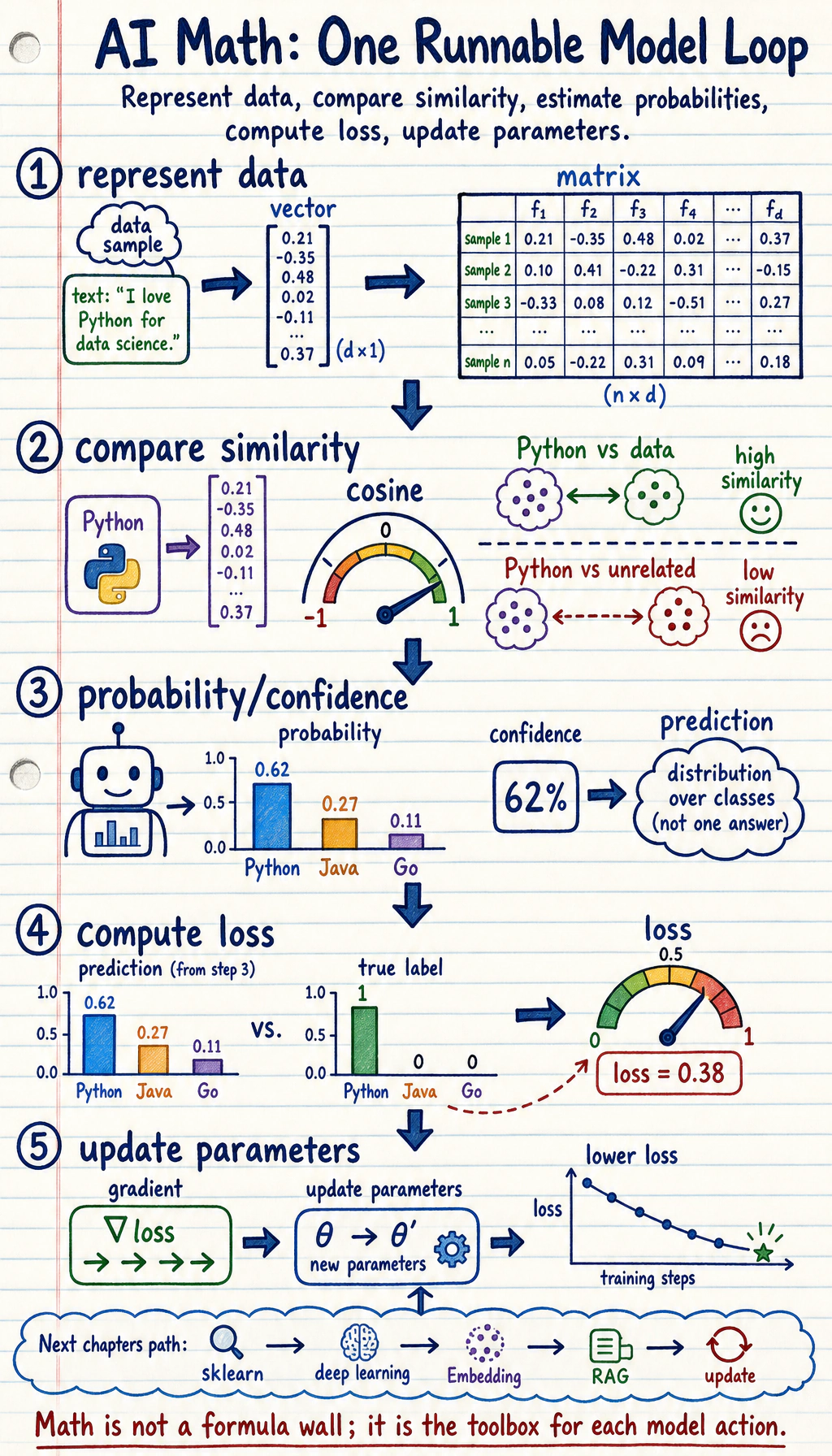 AI Math Foundations Main Visual