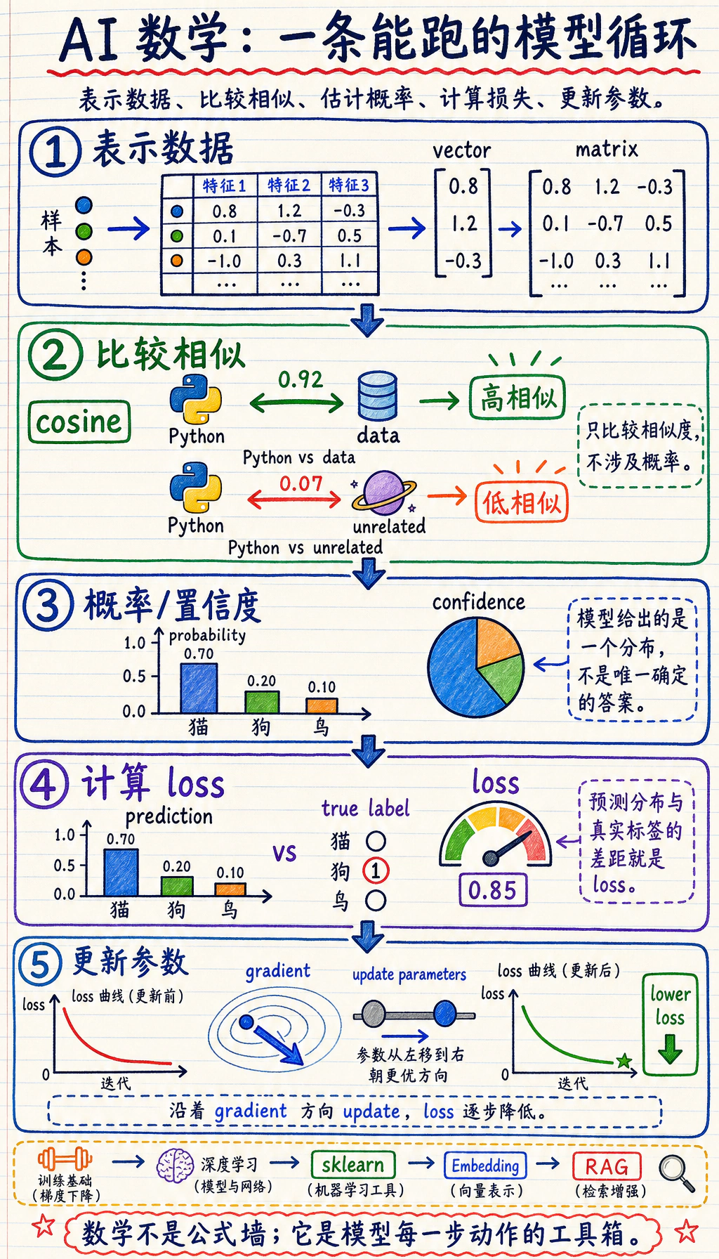 AI 数学基础主视觉