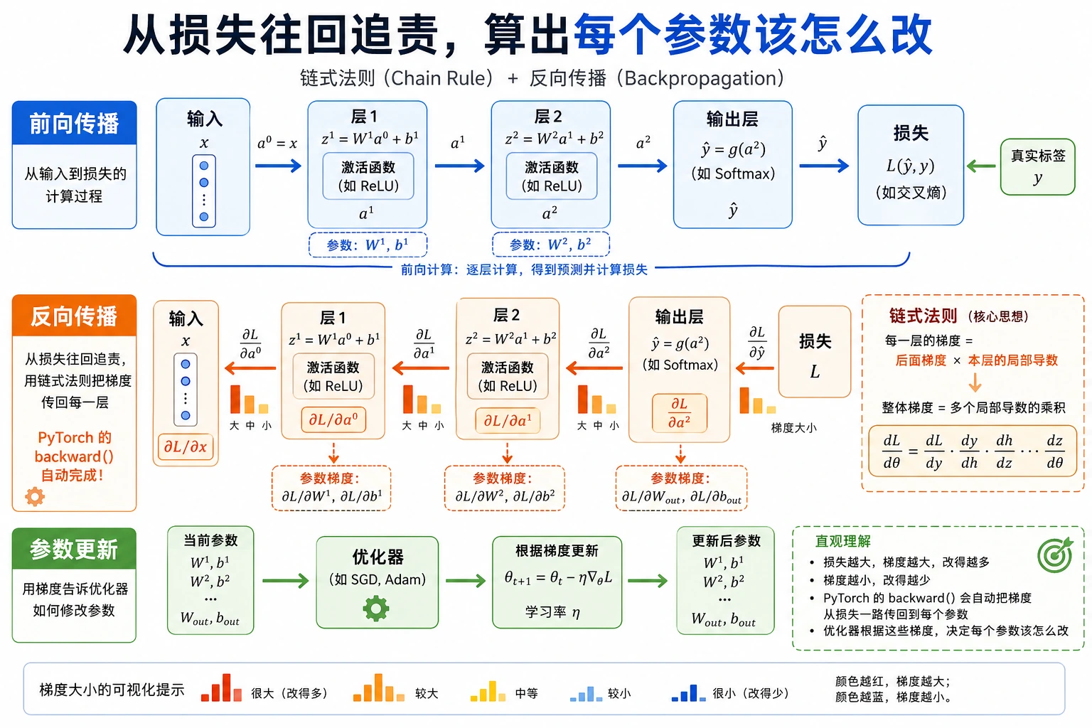 反向传播链式法则桥梁图