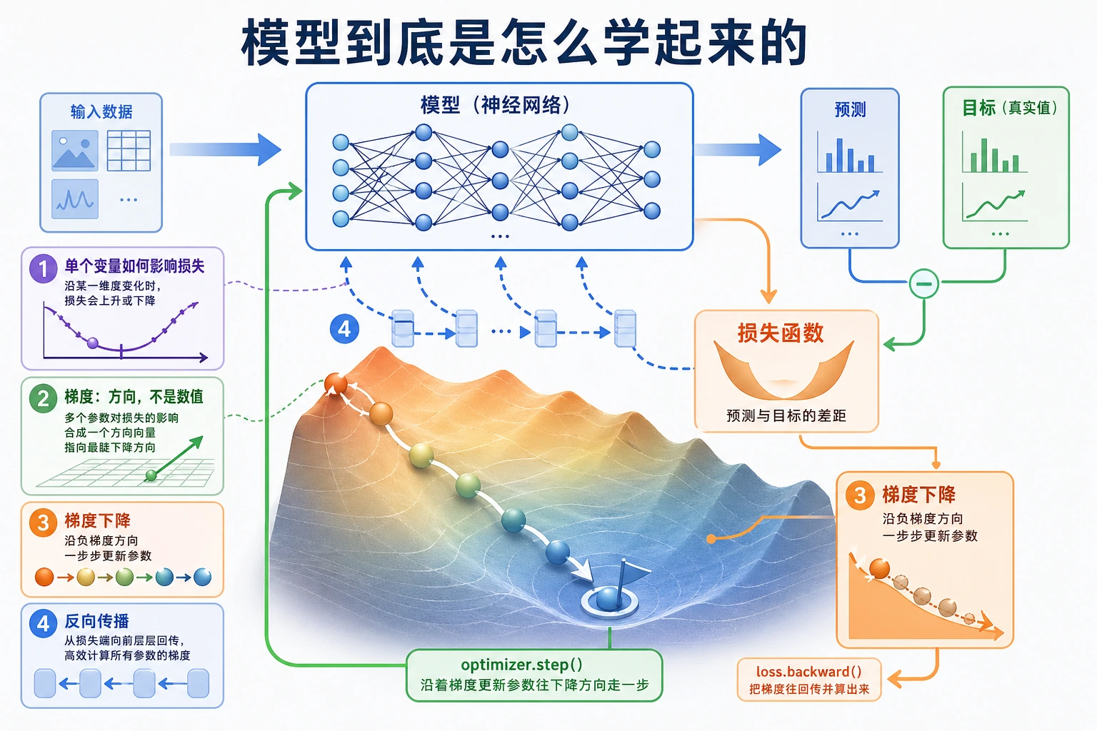 微积分与优化章节关系图