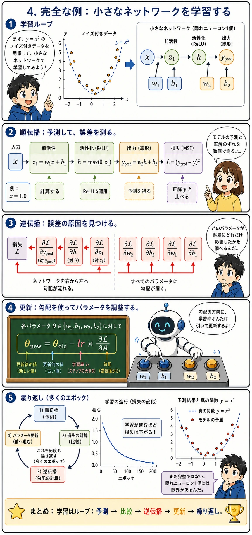 小さなニューラルネットワークの完全な学習ループ