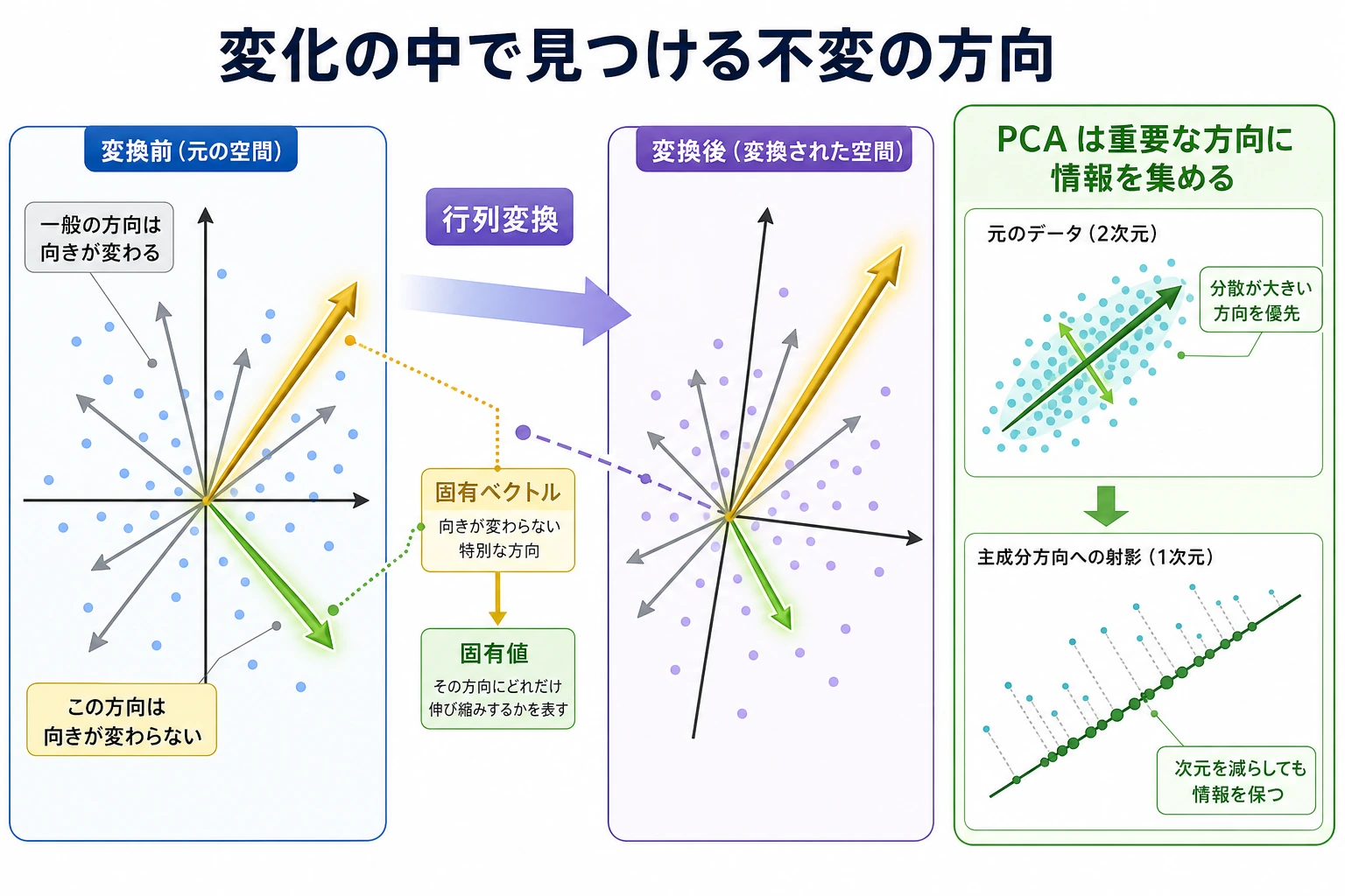 固有方向と PCA の地図