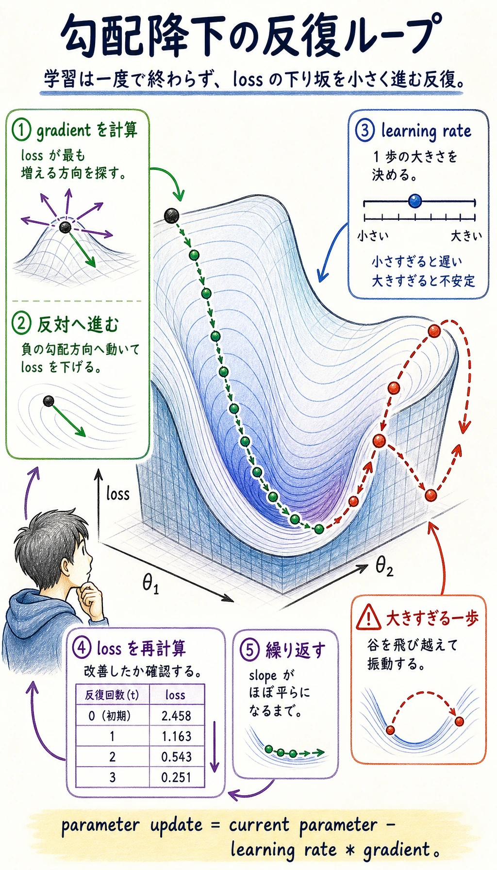勾配降下の反復ループ図