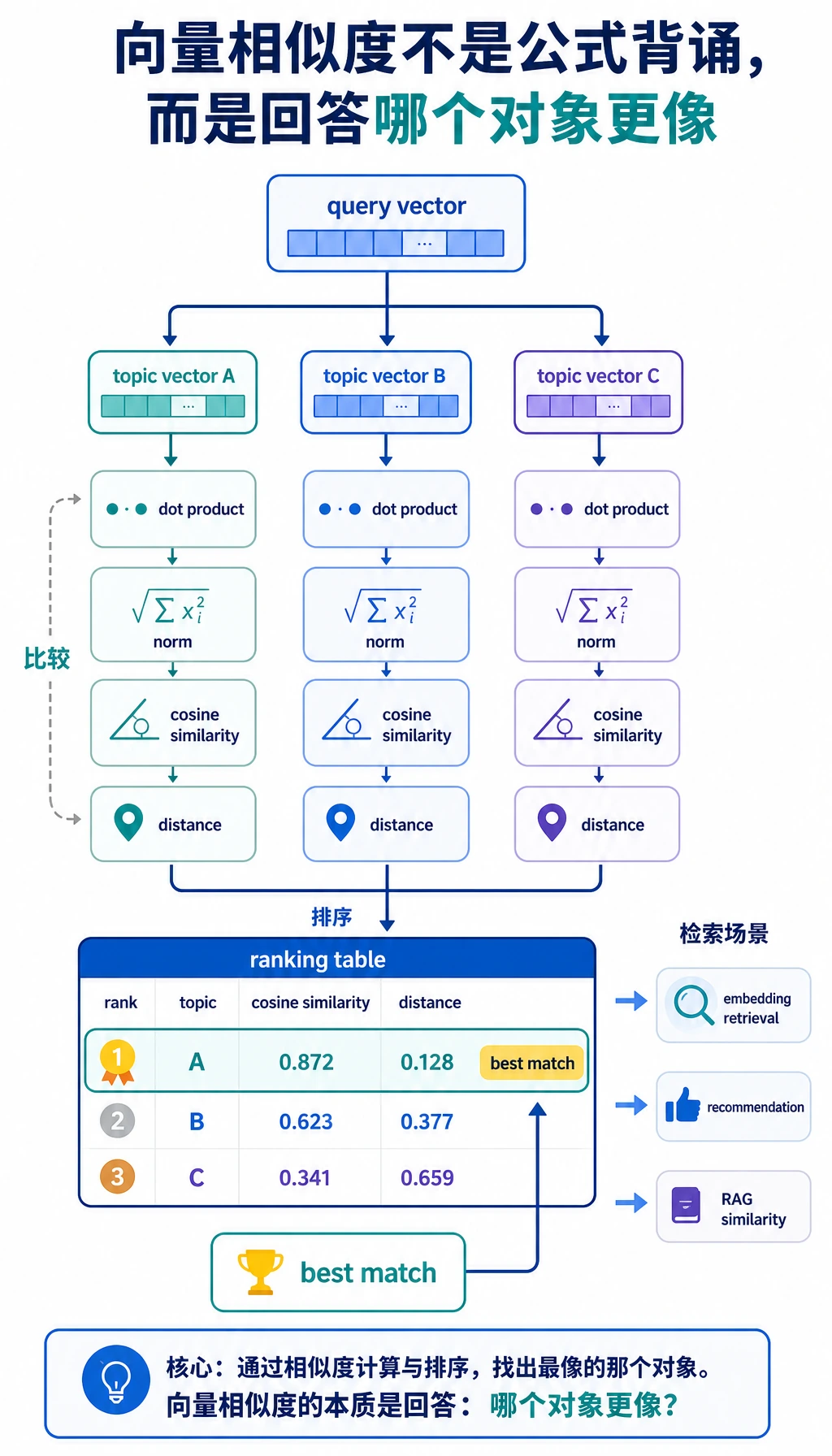 向量相似度证据流图