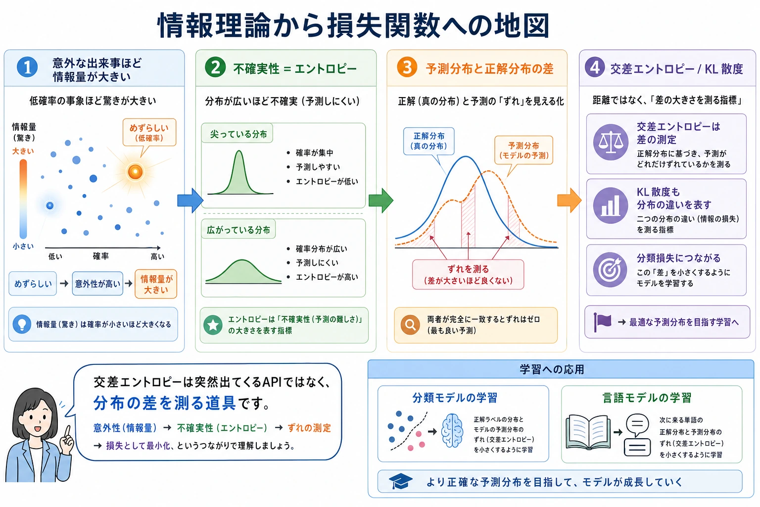 情報理論から損失関数への地図