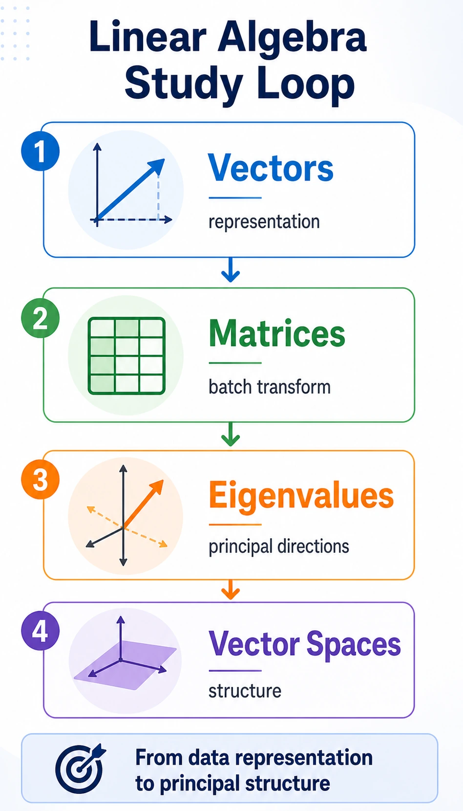 Linear Algebra Learning Map