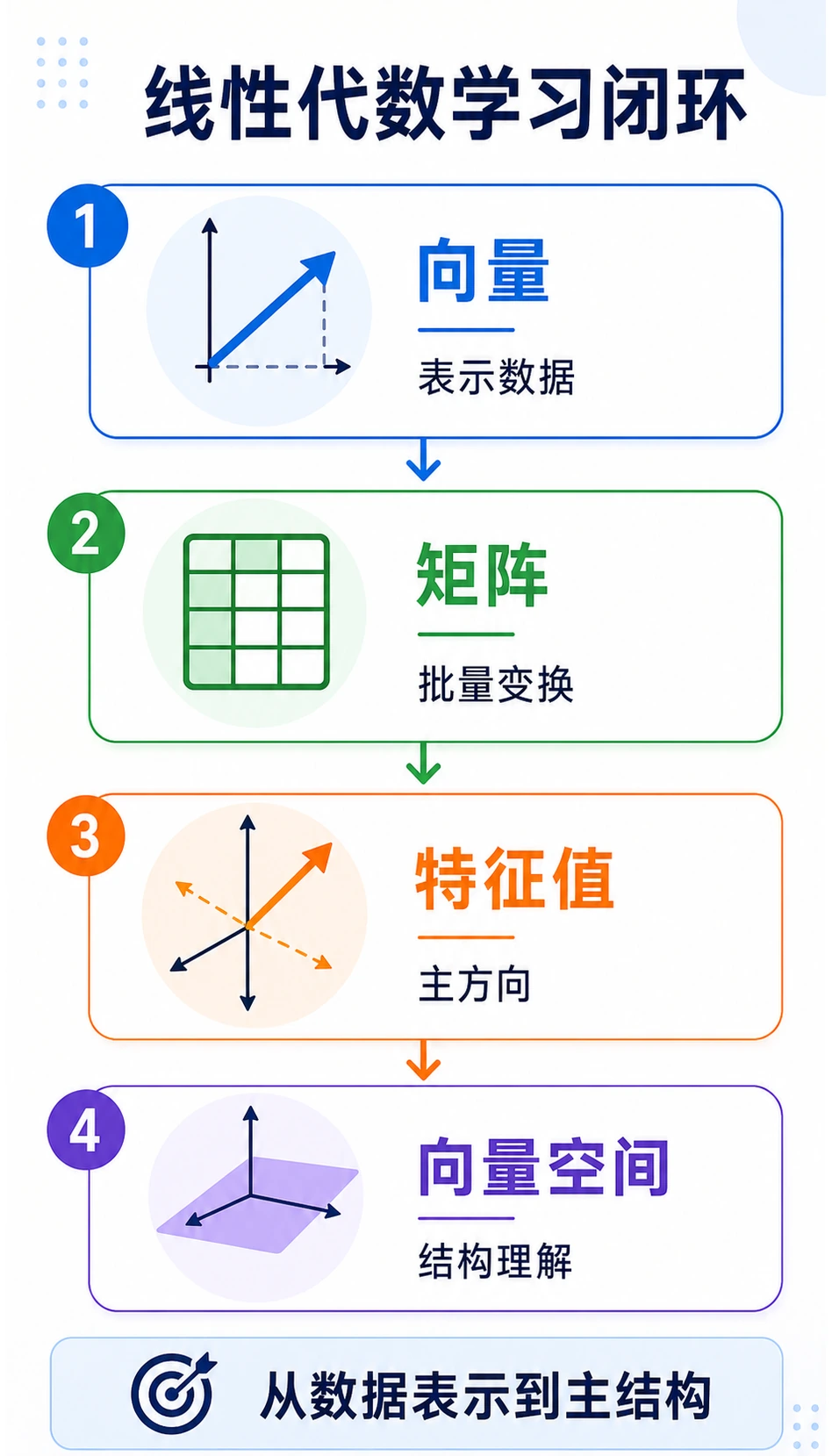 线性代数学习地图