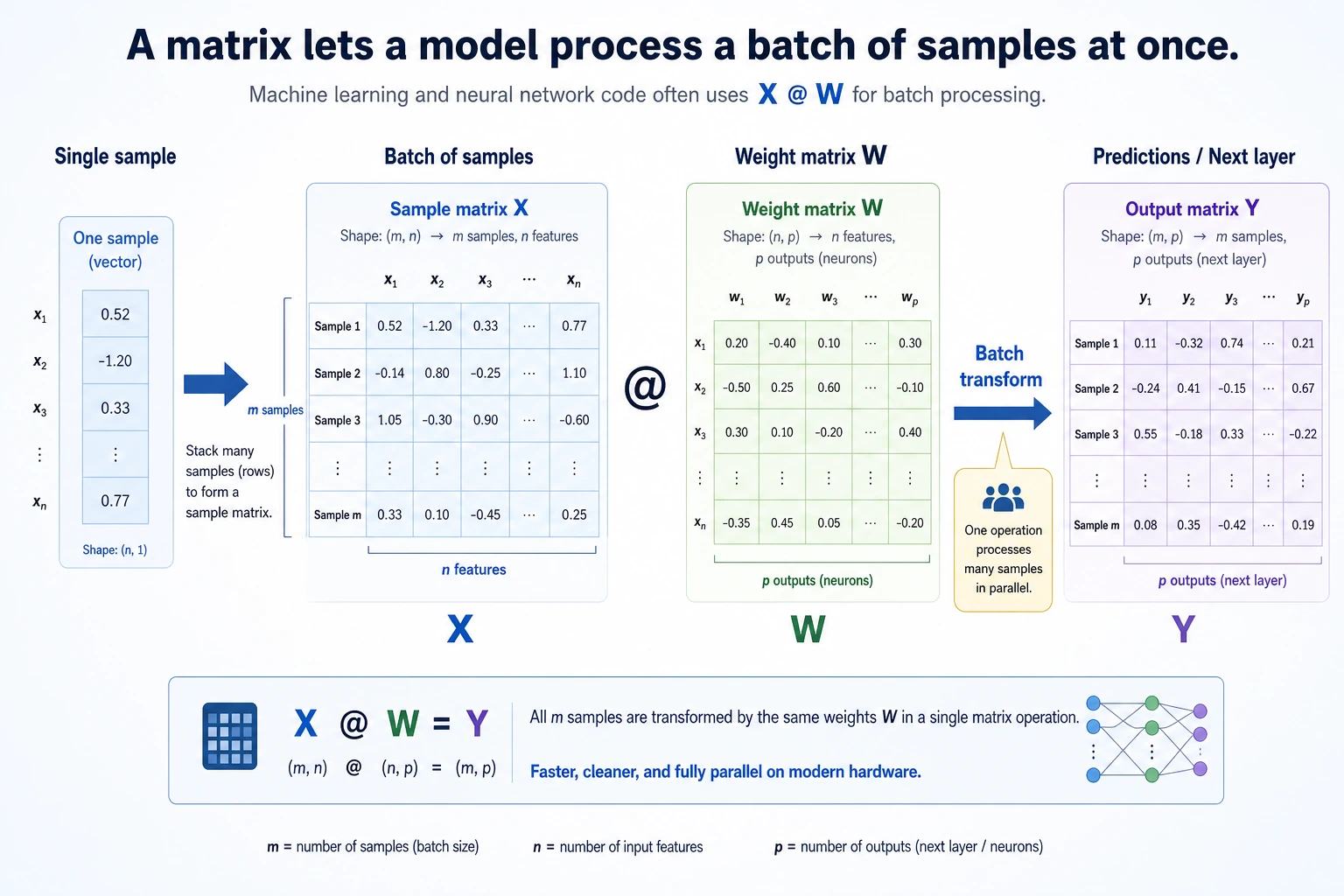 Matrix batch transformation flowchart