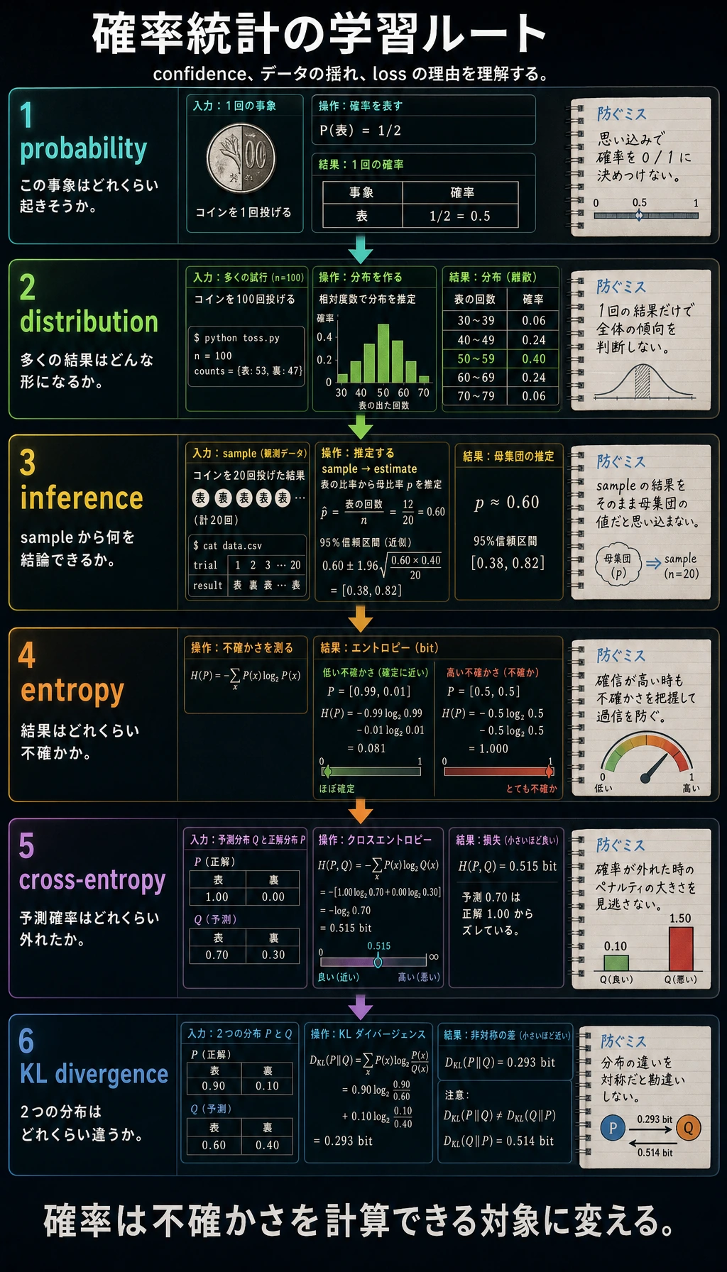 確率統計章フロー