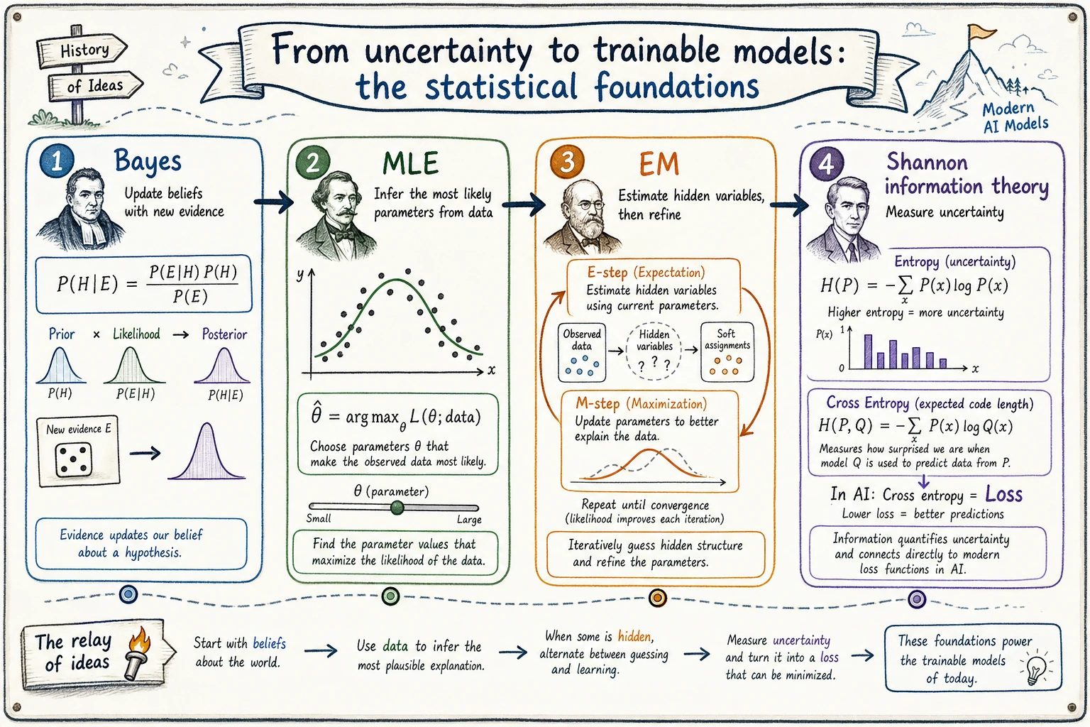 Historical foundation map of probability and statistics