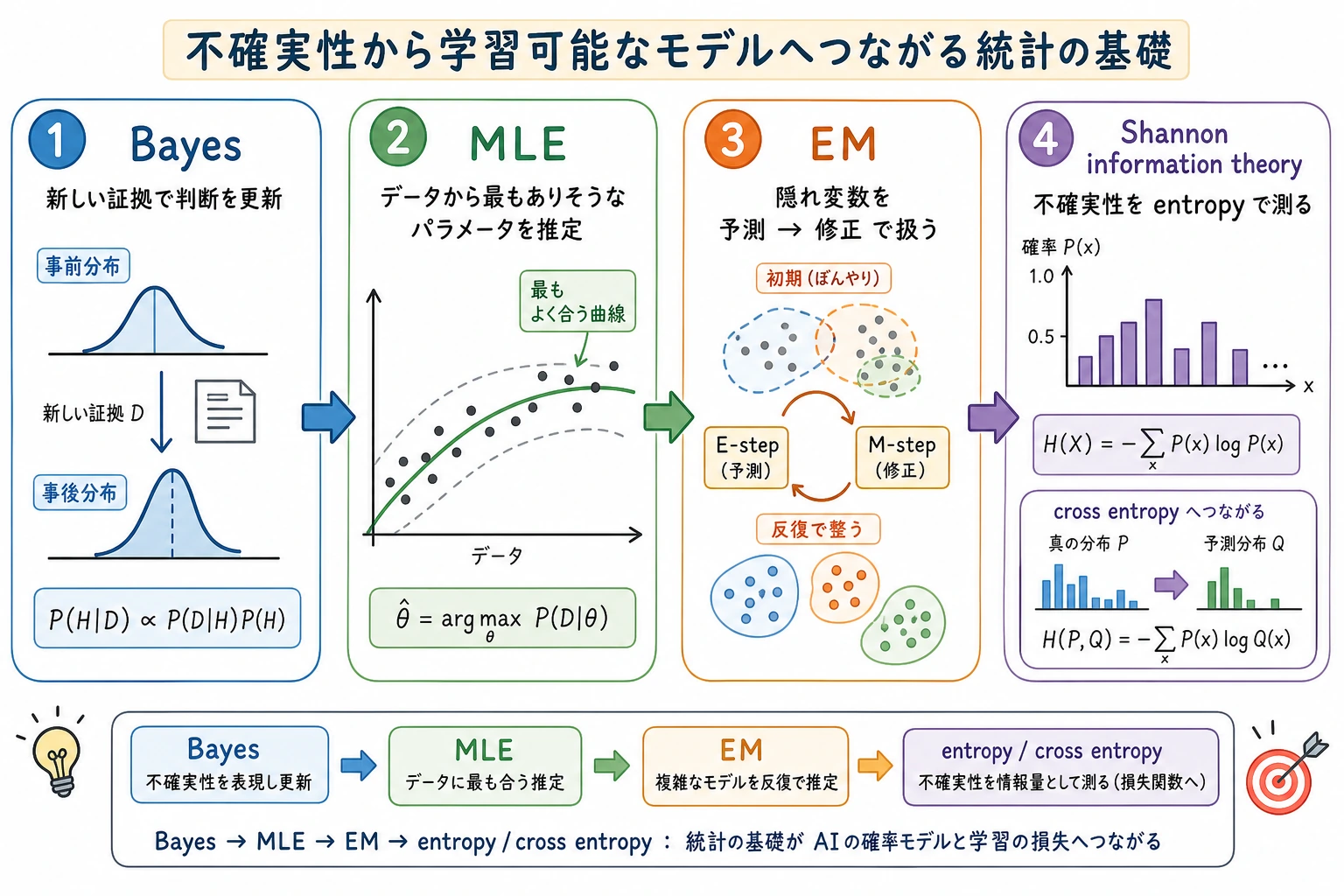 確率統計の歴史の基礎マップ