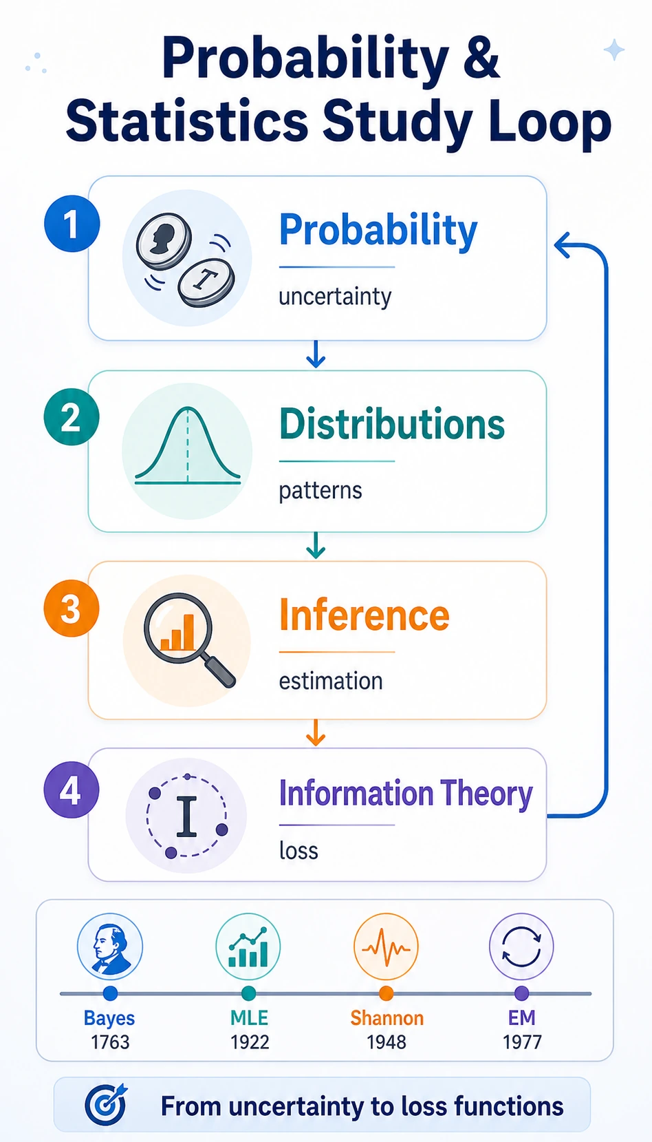 Probability and statistics learning map
