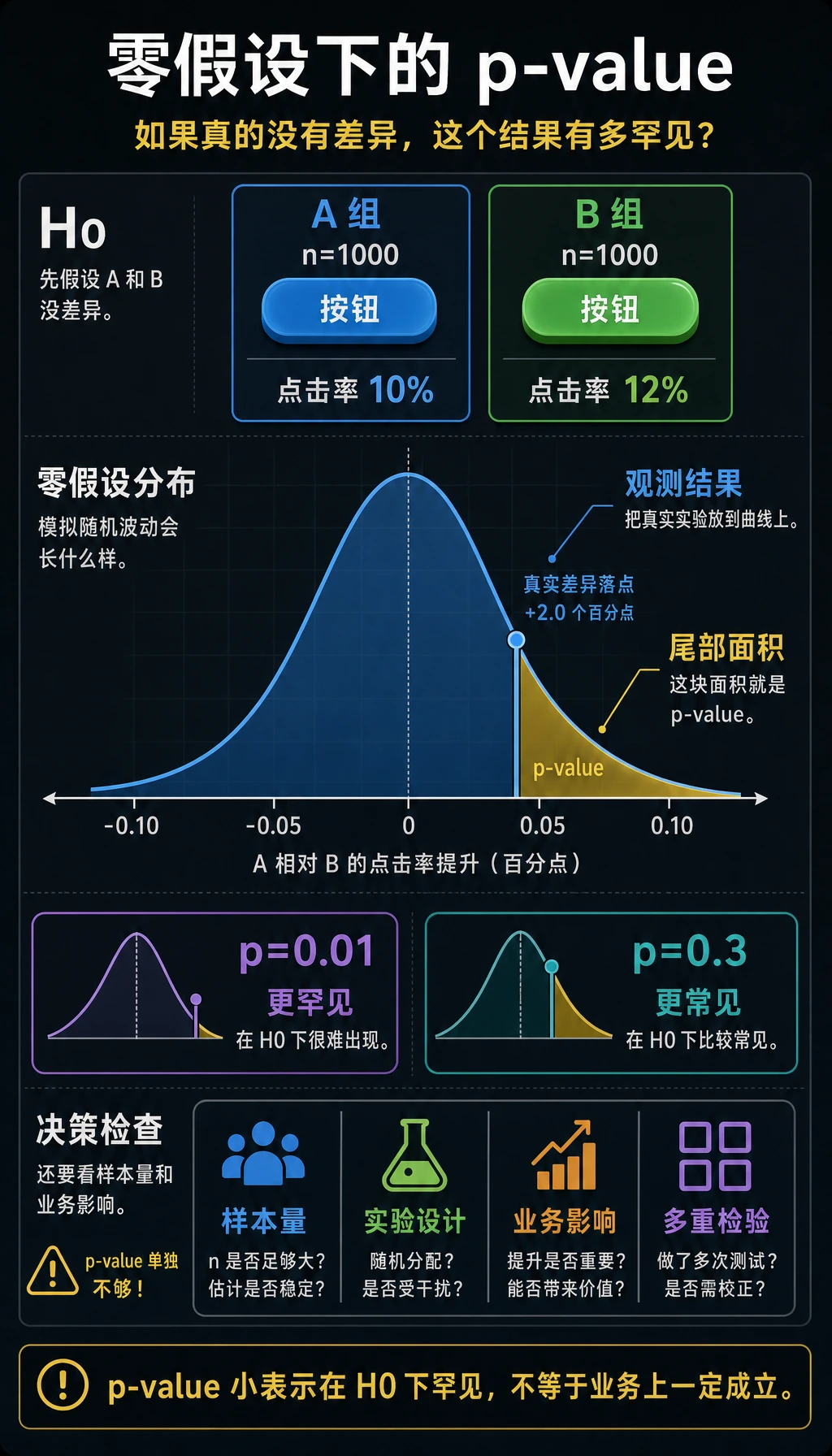 p 值与零假设分布图解
