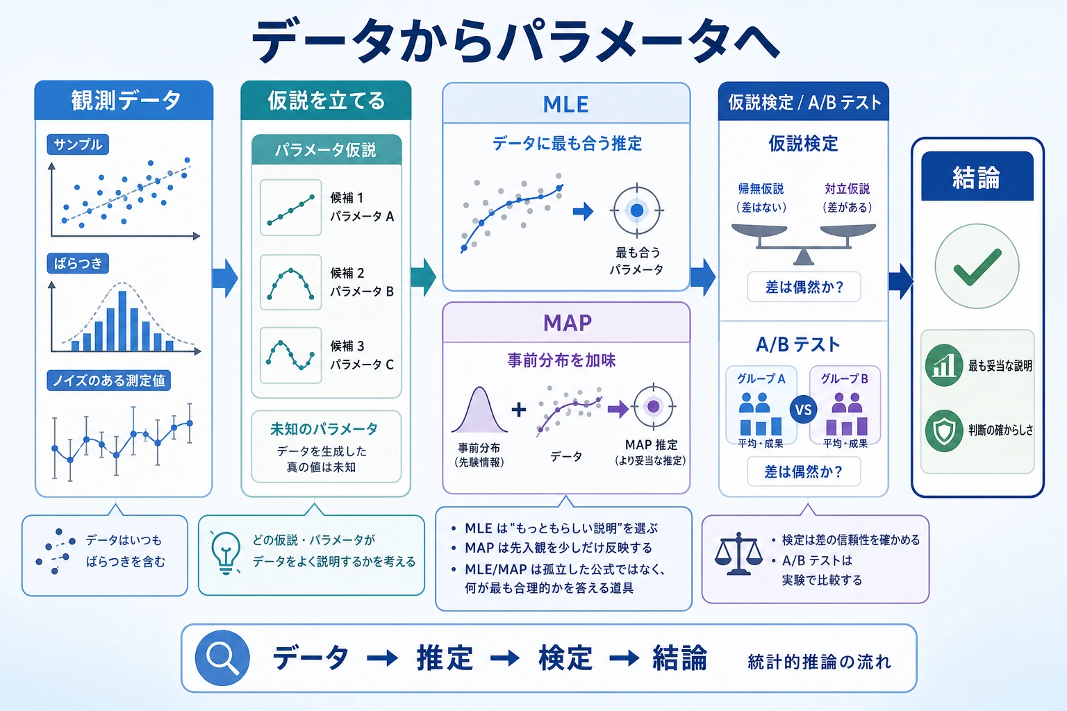 統計推論のデータからパラメータへの図