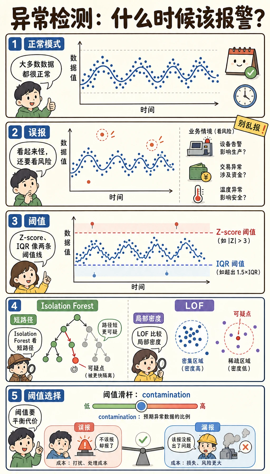 异常检测报警阈值漫画