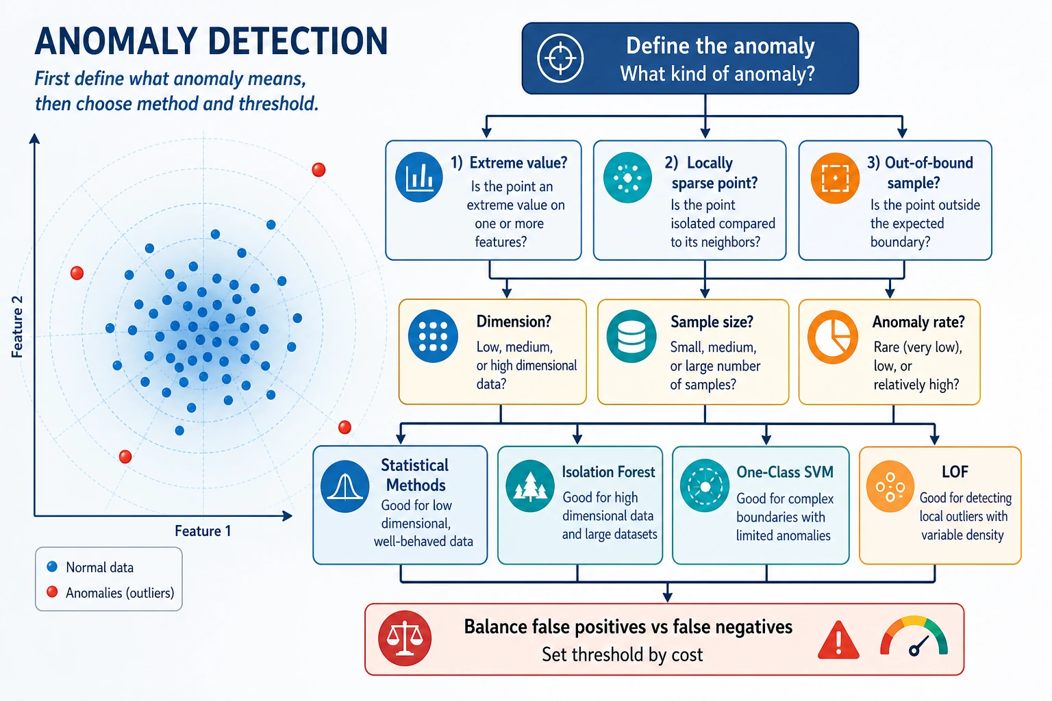 Anomaly detection decision flowchart