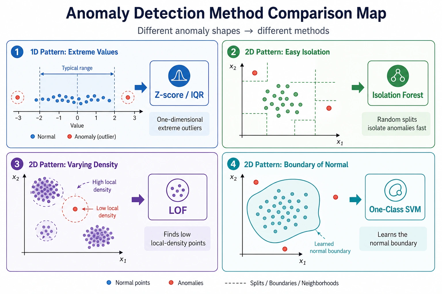 Anomaly detection method comparison map