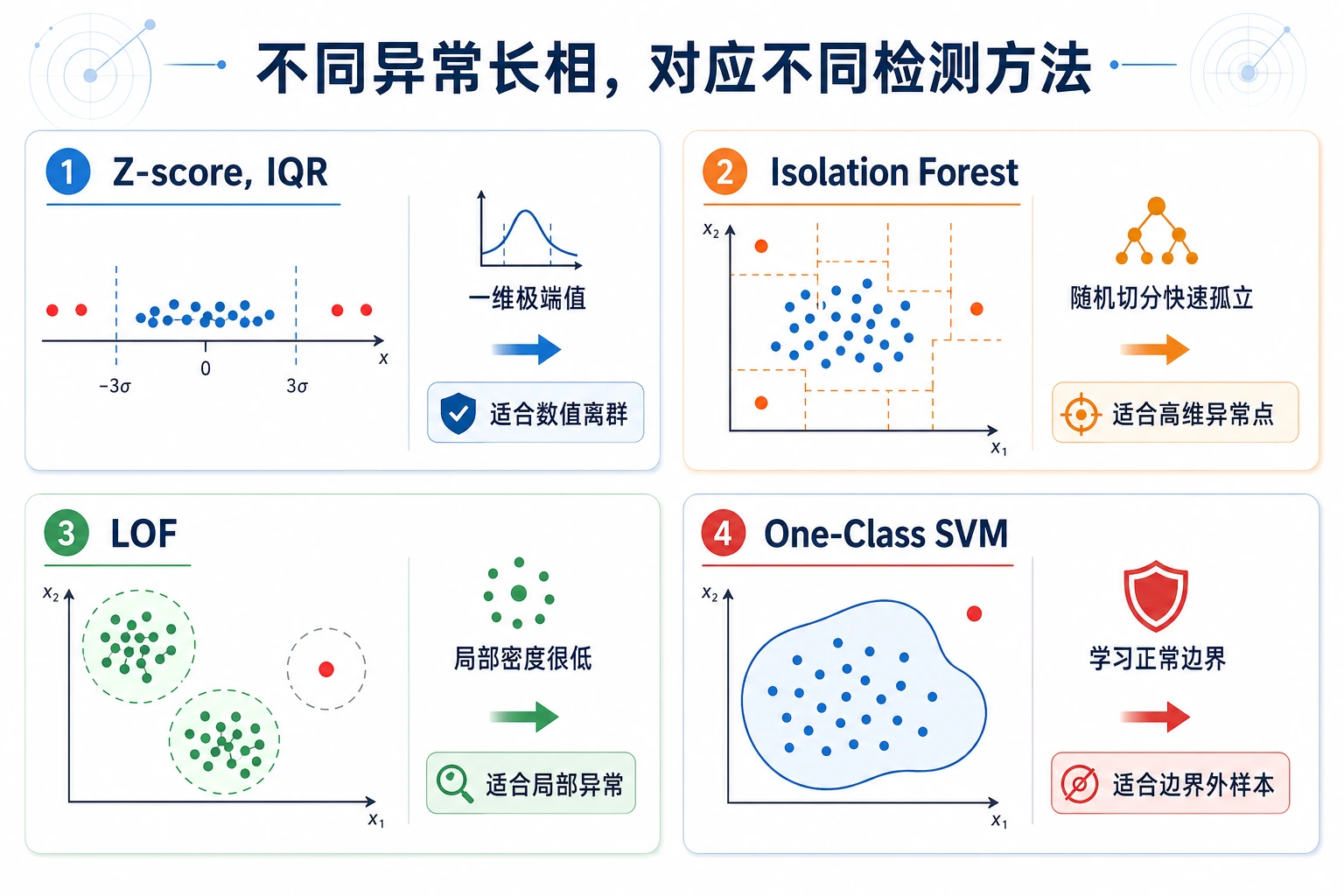 异常检测方法对比图