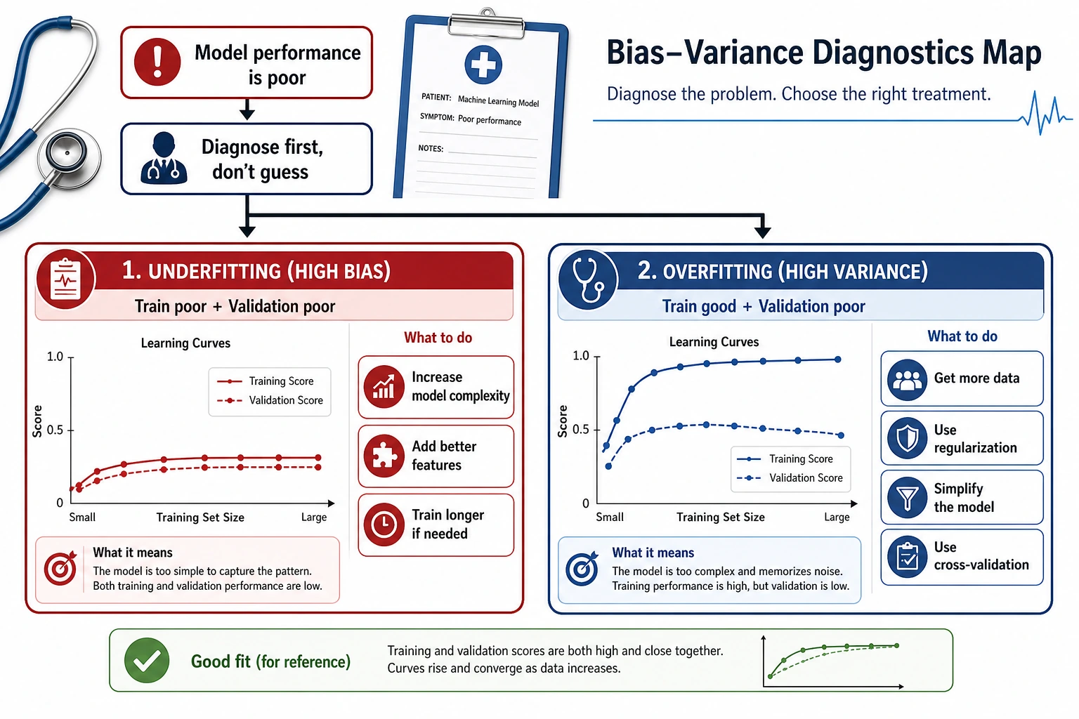 Bias-variance action diagnosis map