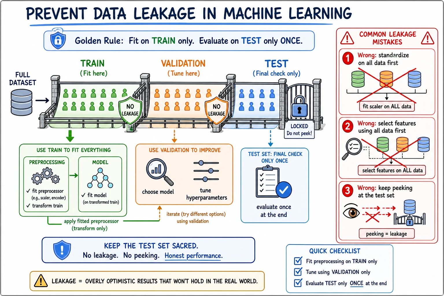 Training/validation/test and data leakage guardrail diagram