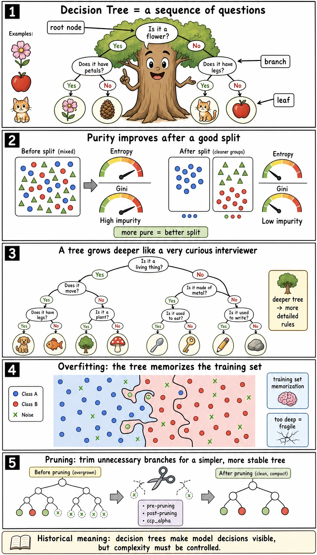 Decision tree learning and pruning comic