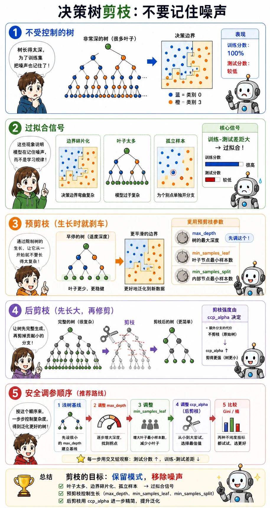 决策树剪枝与调参顺序
