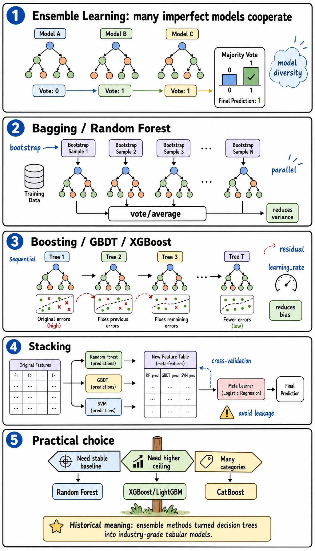 Ensemble Learning Family Comic
