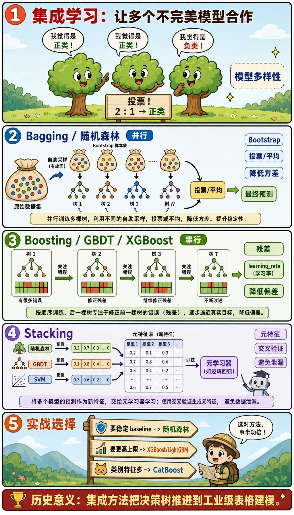 集成学习家族漫画