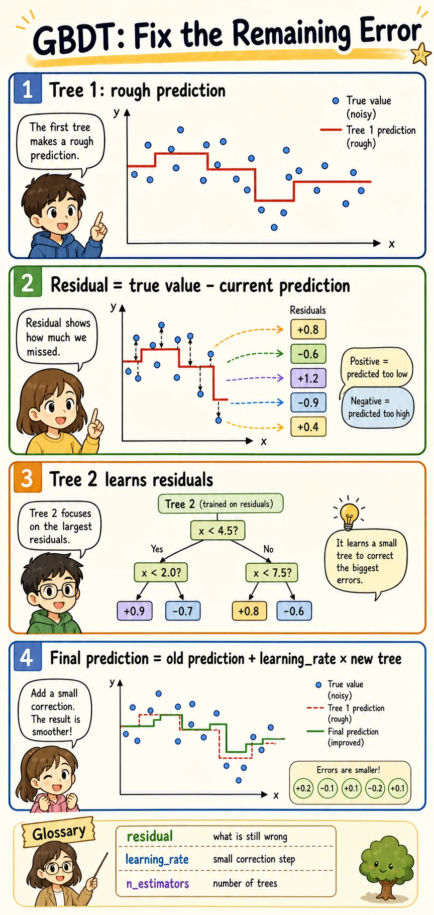 GBDT residual correction comic