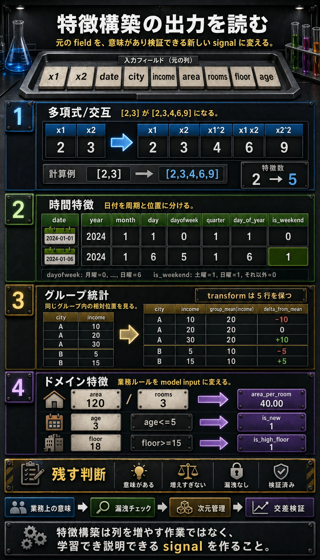 特徴構築の実行結果図