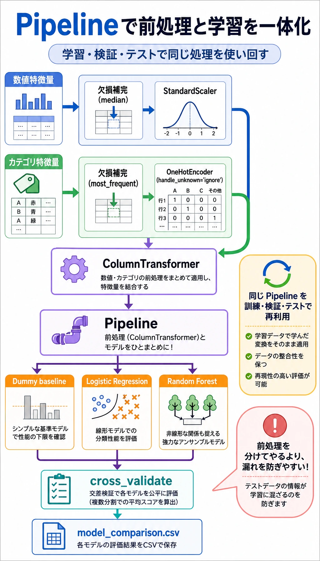 ColumnTransformer と Pipeline の学習フロー