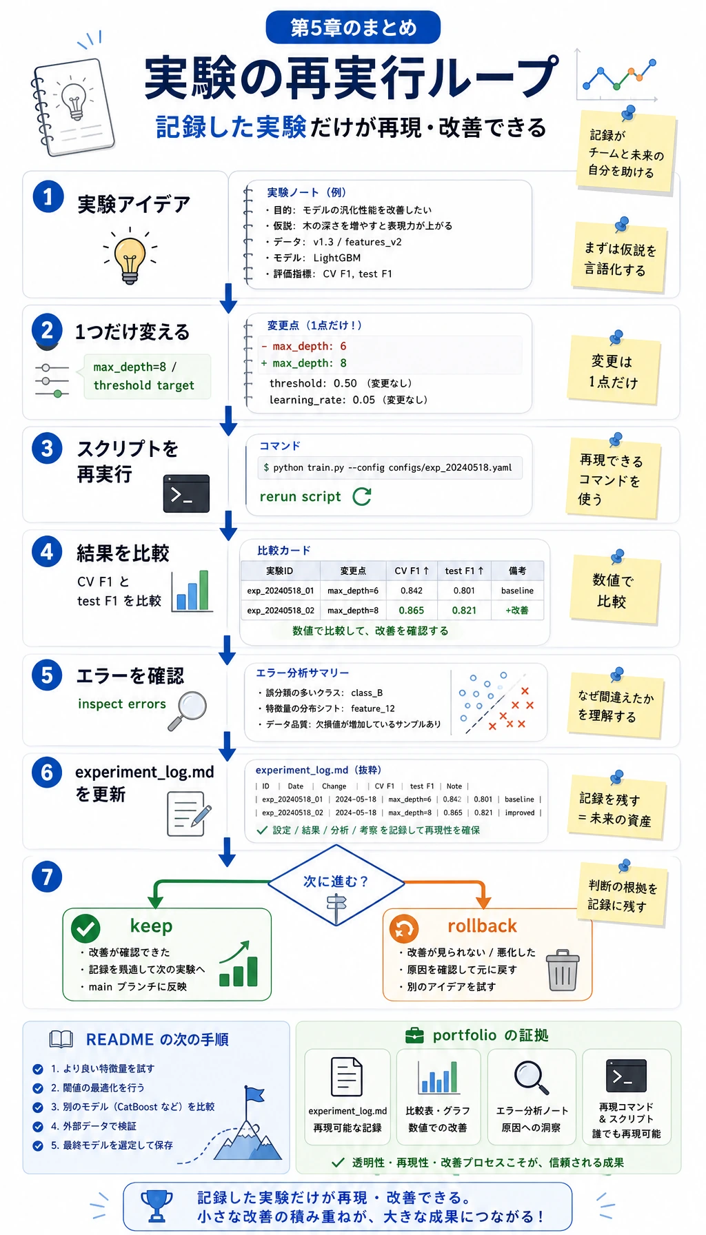 ML ワークショップの実験再実行ループ